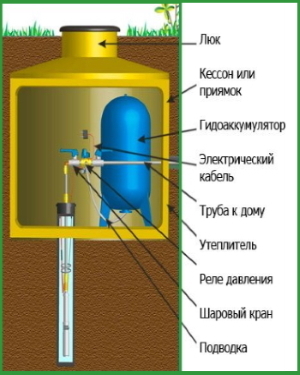 обустройство скважины на воду с кессоном